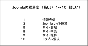 Joomlaの難易度 Joomlaの難易度