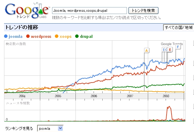 Joomlaの人気度(世界)