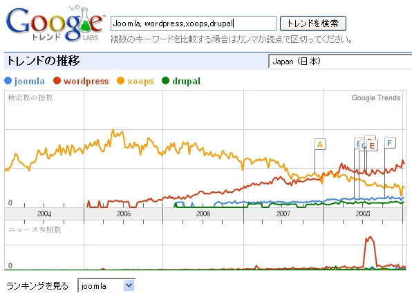 日本でのJoomla CMSの認知度はこれからだ